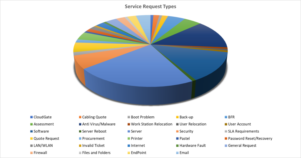 Service Request Types Graph