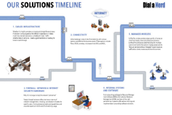 the dial a nerd approach